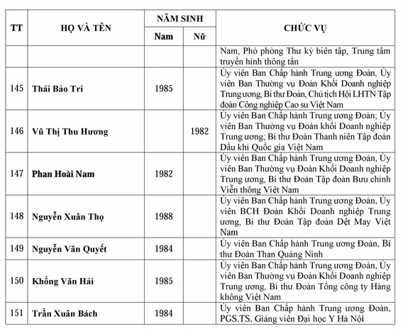 Danh sách Ban chấp hành trung ương Đoàn khóa XI ảnh 11
