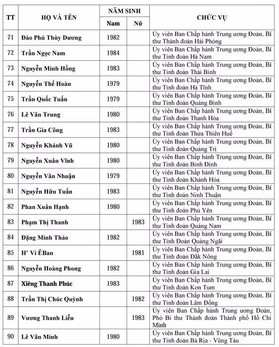 Danh sách Ban chấp hành trung ương Đoàn khóa XI ảnh 6