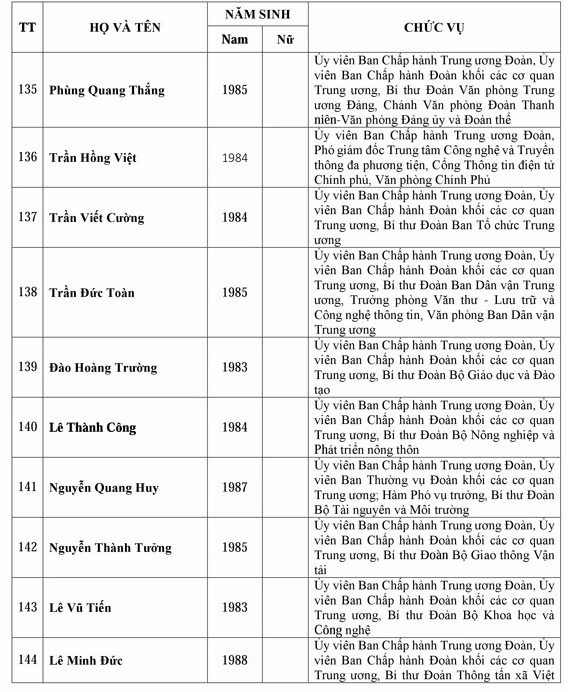 Danh sách Ban chấp hành trung ương Đoàn khóa XI ảnh 10