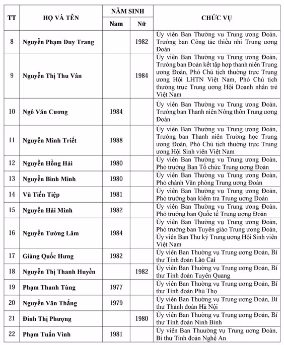 Danh sách Ban chấp hành trung ương Đoàn khóa XI ảnh 2