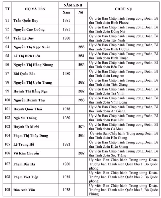 Danh sách Ban chấp hành trung ương Đoàn khóa XI ảnh 7