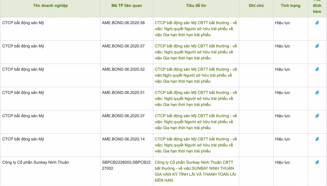 Chỉ trong tháng 6, CTCP Bất động sản Mỹ đã gửi tới HNX 6 văn bản công bố thông tin nghị quyết của trái chủ gia hạn thanh toán trái phiếu.