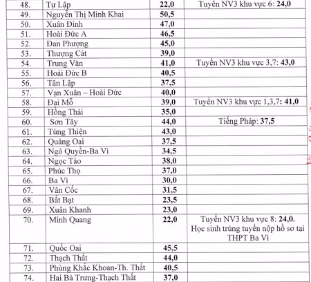 Hà Nội: Điểm chuẩn lớp 10 THPT công lập cao hơn năm trước ảnh 3
