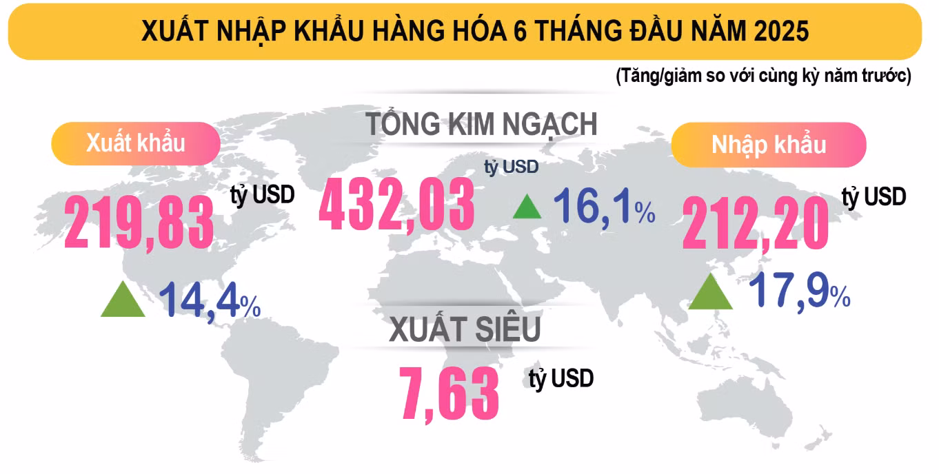 Sáu tháng đầu năm, Việt Nam xuất siêu 7,63 tỷ USD.