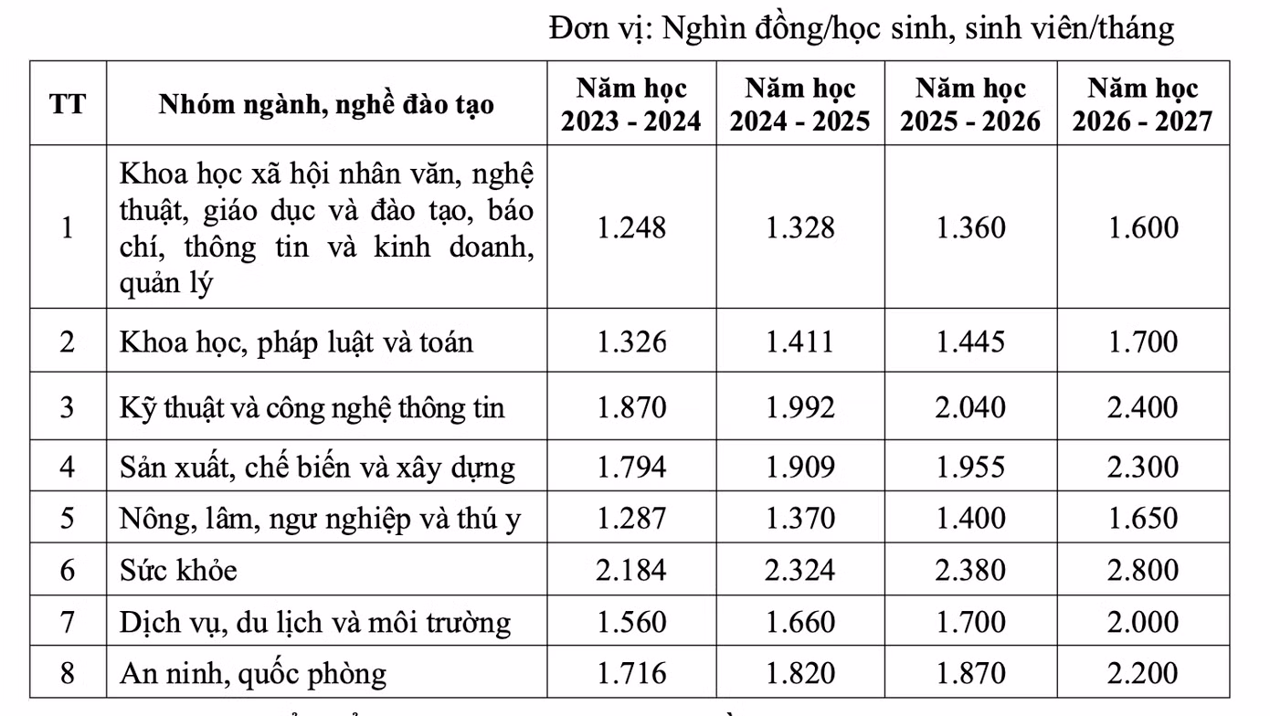 Mức học phí đối với cơ sở giáo dục nghề nghiệp công lập.