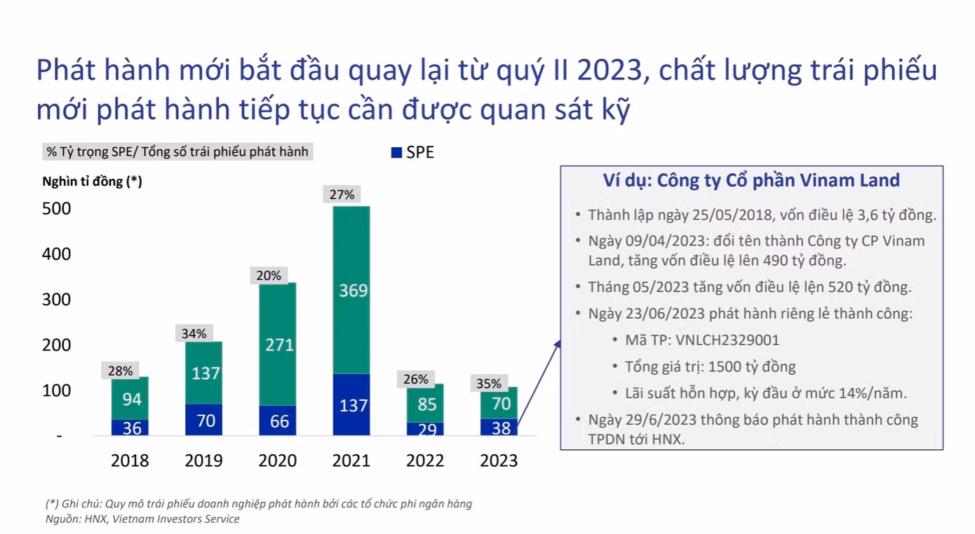 Tỷ trọng SPE/ tổng số trái phiếu phát hành đang ở mức cao nhất trong 5 năm trở lại đây (35%).