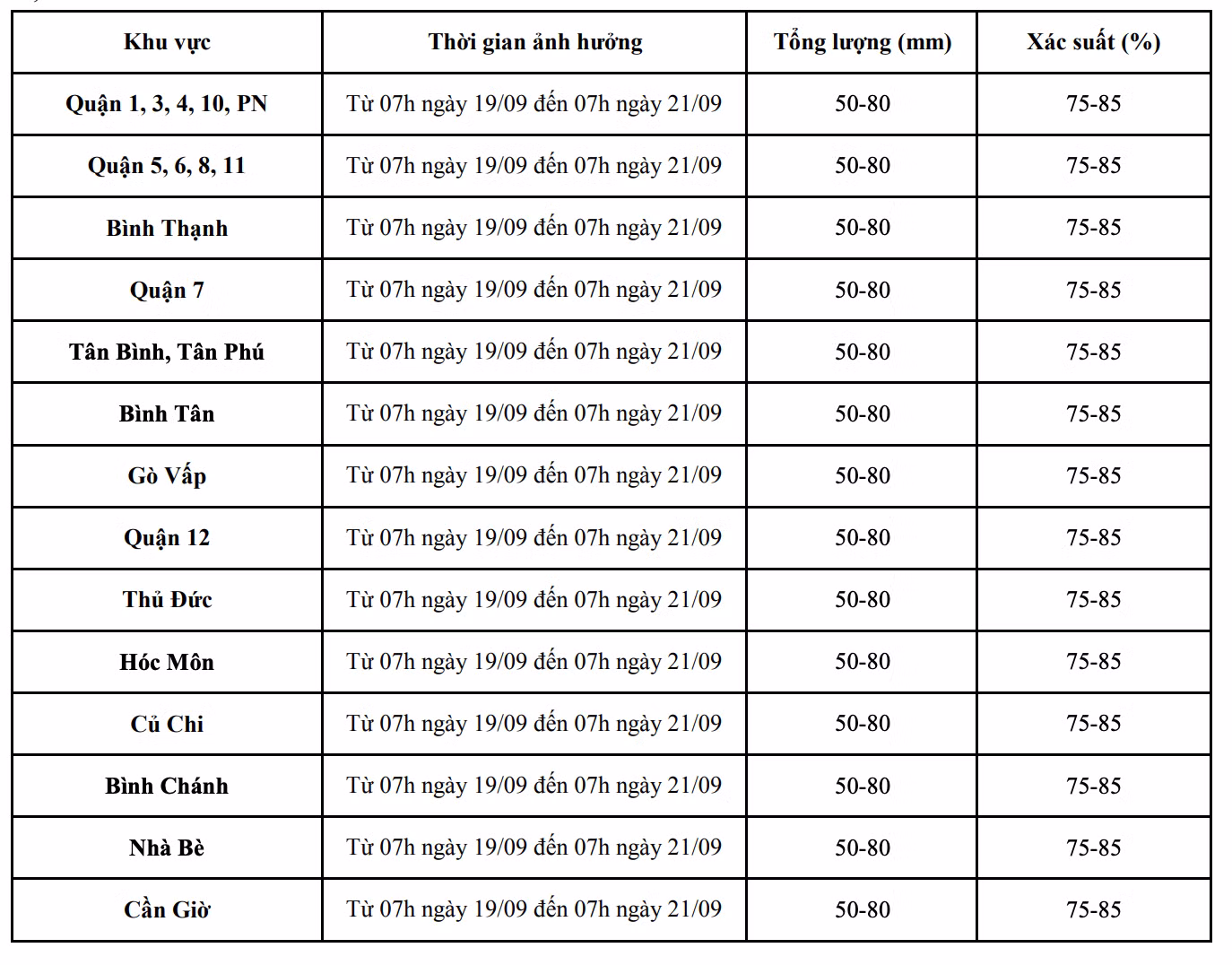 Dự báo chi tiết tổng lượng mưa tại các khu vực thuộc TPHCM trong các ngày từ 19 đến 21/9. Nguồn: Đài Khí tượng Thủy văn khu vực Nam bộ