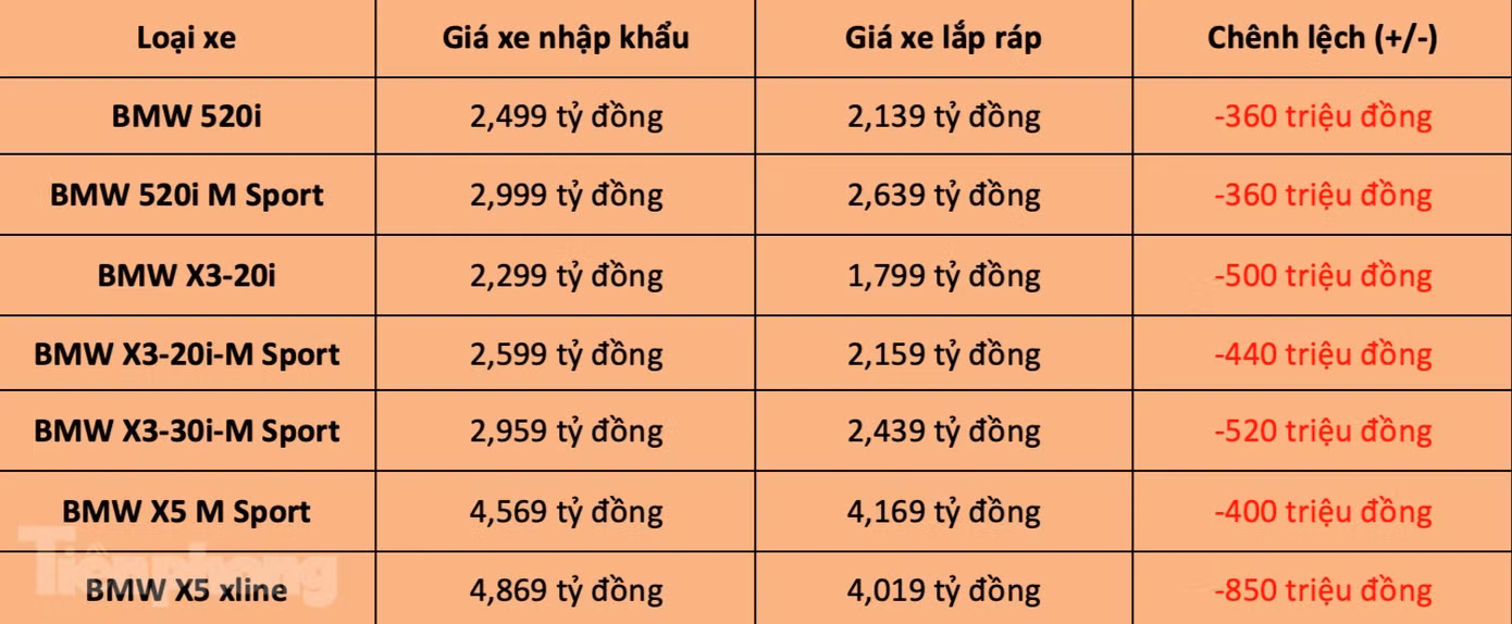Chi tiết giá xe BMW nhập khẩu và lắp ráp trong nước.