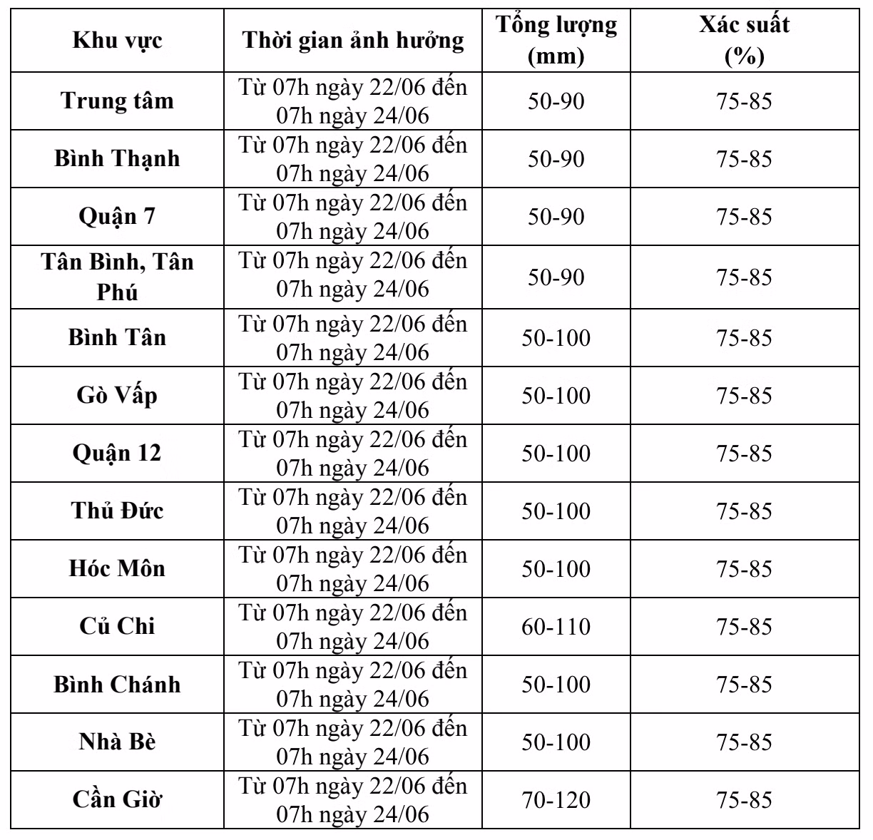 Dự báo chi tiết diễn biến mưa lớn trong 24 giờ đến 48 giờ tại các khu vực thuộc TPHCM. Nguồn: Đài Khí tượng Thủy văn Nam bộ