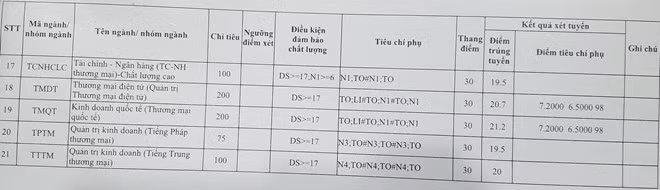 Điểm chuẩn cao nhất của ĐH Thương mại là 21,55 ảnh 2