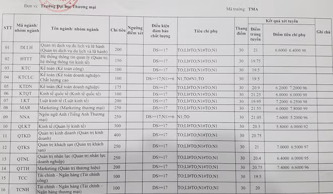 Điểm chuẩn cao nhất của ĐH Thương mại là 21,55 ảnh 1