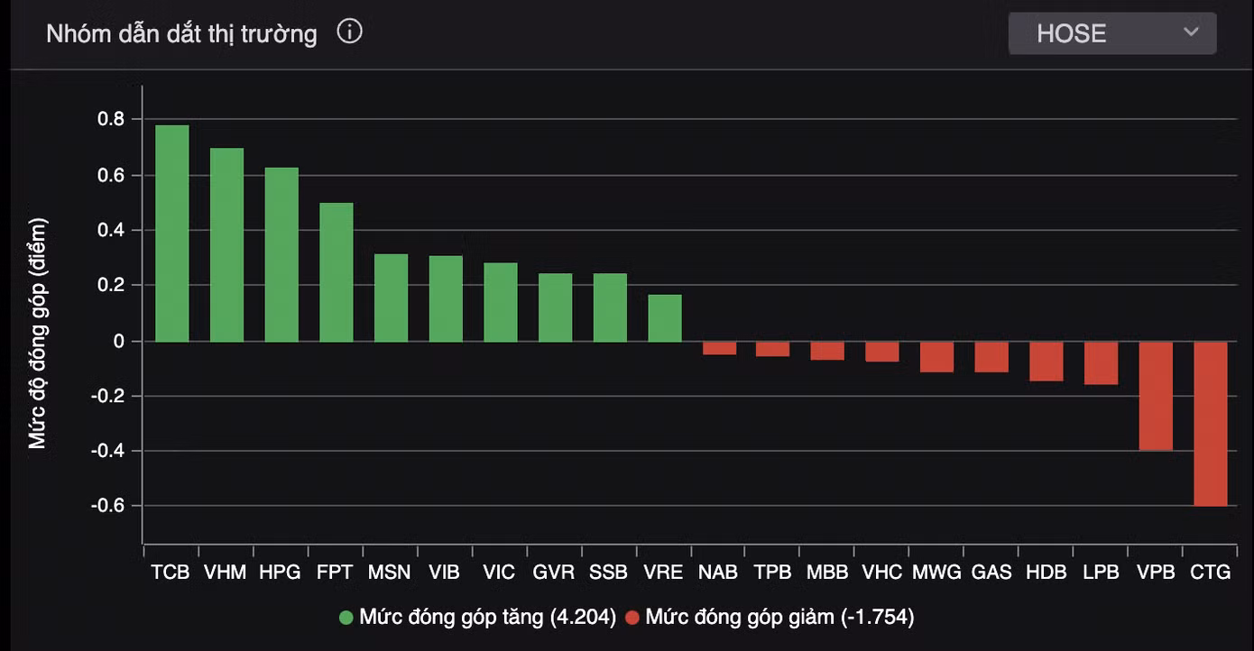 Nhóm ngân hàng thu hẹp đà tăng, VN-Index không thể trụ vững mốc 1.300 điểm.