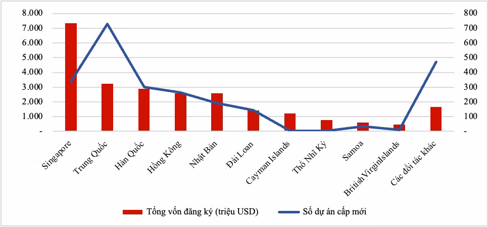 Singapore dẫn đầu với tổng vốn đầu tư hơn 7,35 tỷ USD.