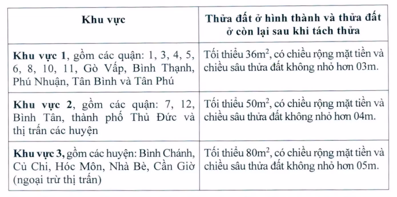 Quy định về tách thửa đất trên địa bàn TPHCM.