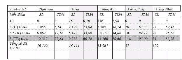 Thống kê điểm thi tuyển sinh lớp 10 tại TP Đà Nẵng năm học 2024 - 2025.