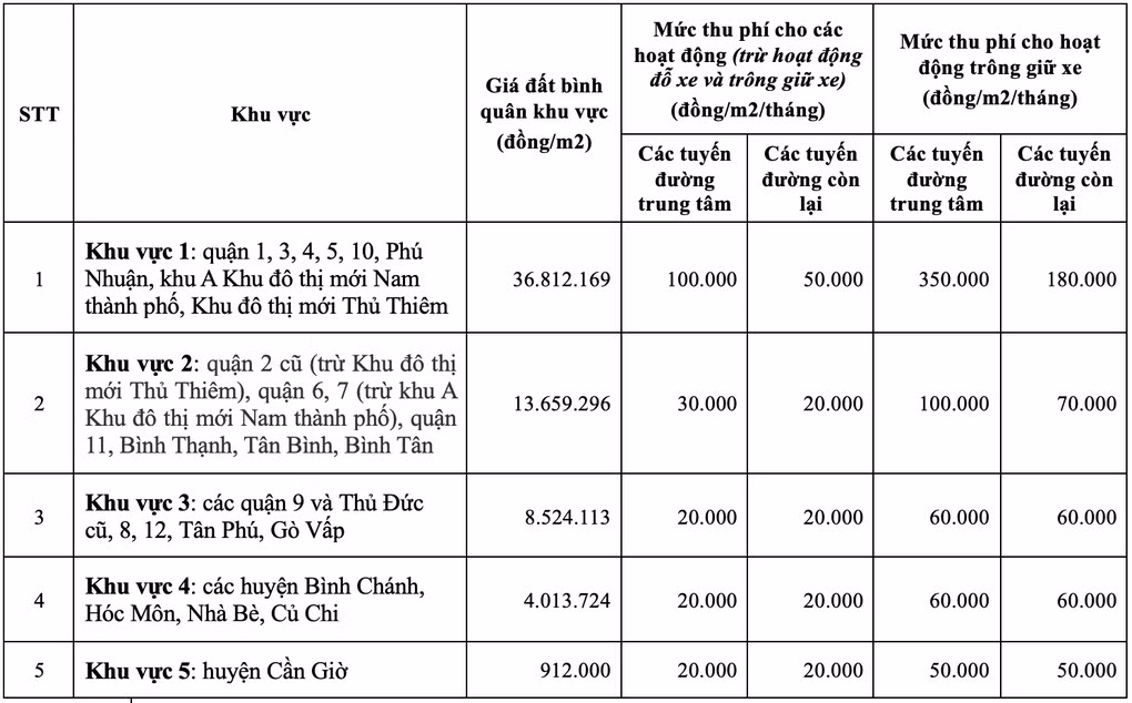 (Nguồn: Sở Giao thông Vận tải TPHCM).