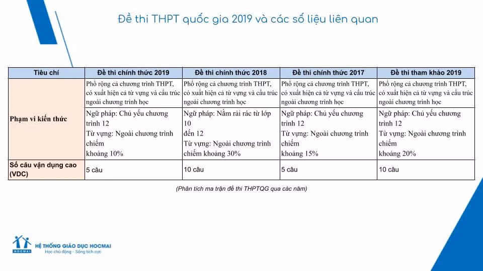 Nhận định, lời giải đề Ngoại ngữ THPT 2019 ảnh 3