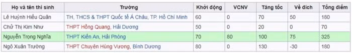 Chàng trai Hải Phòng phá kỷ lục thi tuần Đường lên đỉnh Olympia ảnh 2