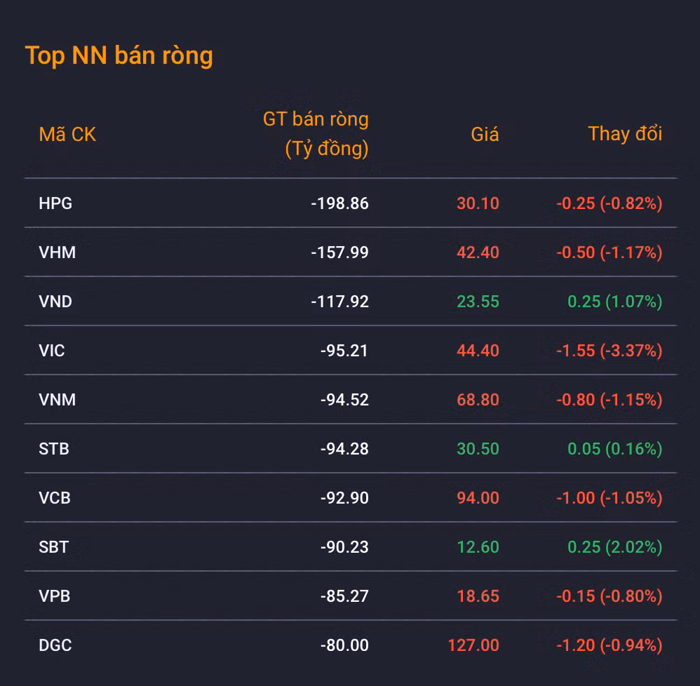 Khối ngoại bán ròng đột biến 1.353 tỷ đồng.