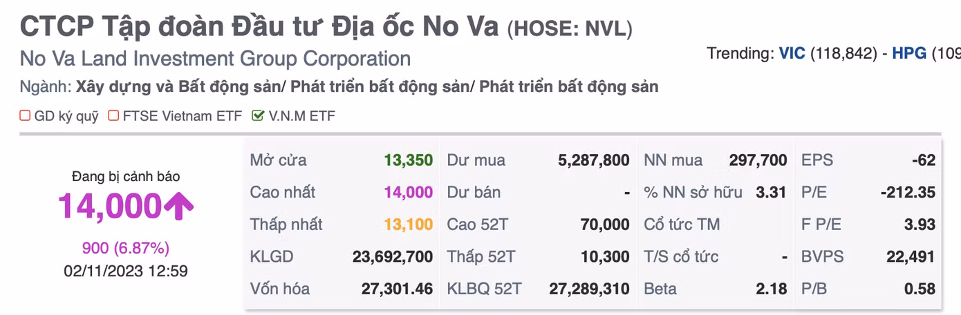 Cổ phiếu NVL đã tăng kịch biên độ 7% đạt 14.000 đồng trong phiên sáng 2/11.