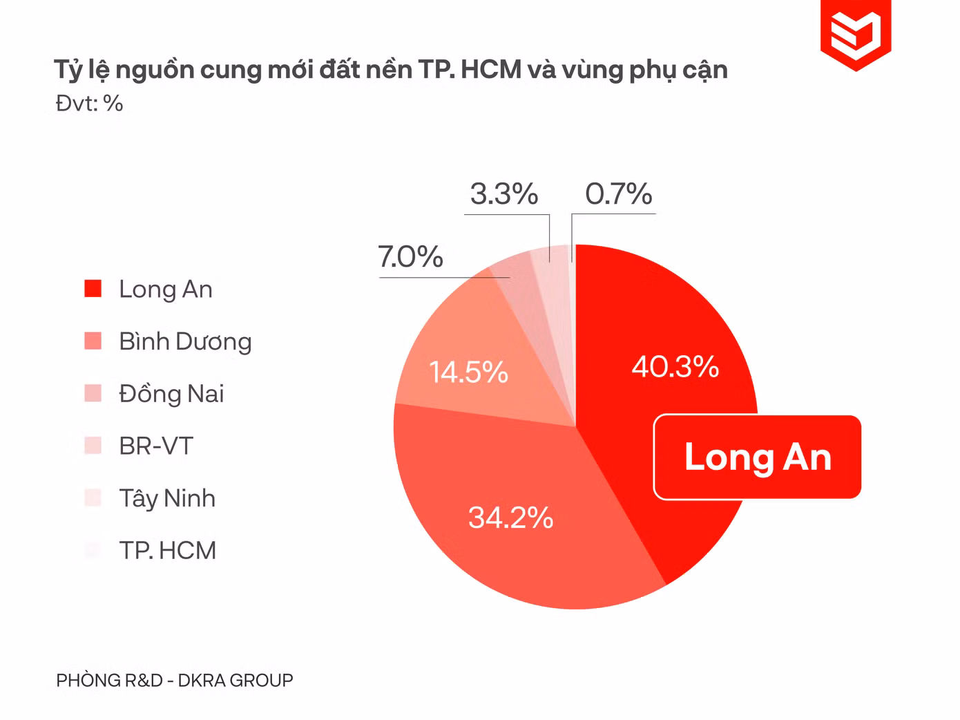 Ở phân khúc đất nền, nguồn cung tăng nhẹ so với năm 2021, chủ yếu tập trung vào 6 tháng đầu năm.