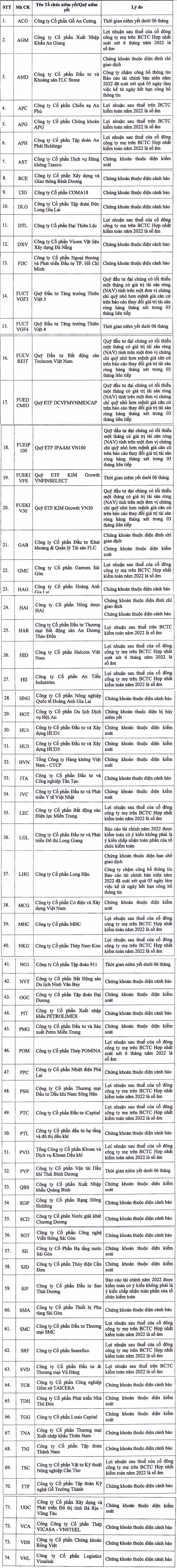 Danh sách 74 mã cổ phiếu bị HoSE xếp vào danh sách chứng khoán không đủ điều kiện giao dịch ký quỹ.