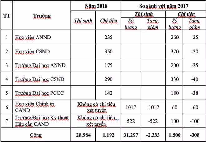  Choáng với tỉ lệ chọi vào các trường CAND năm 2018 ảnh 1