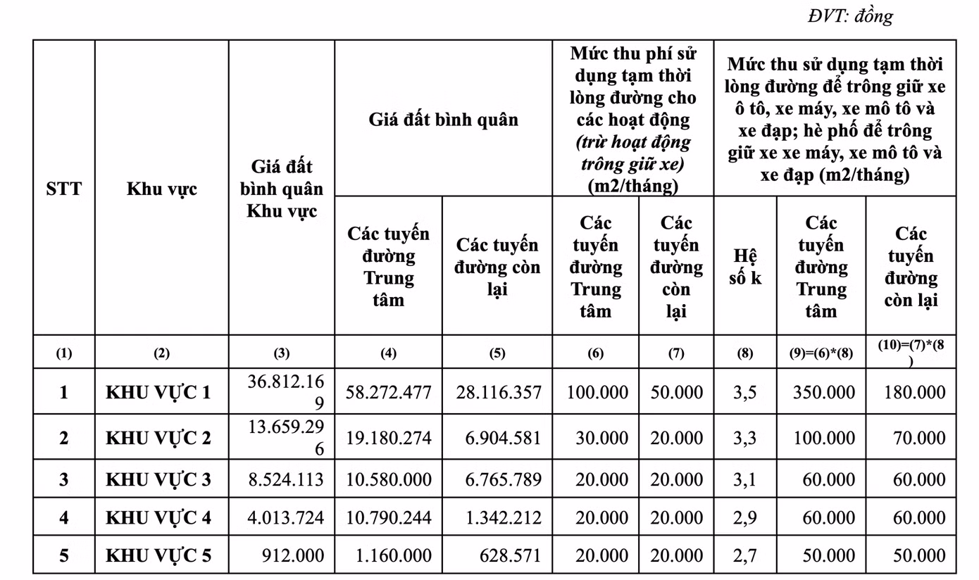 Đề xuất mức thu phí sử dụng tạm thời lòng đường, hè phố trên địa bàn TPHCM.