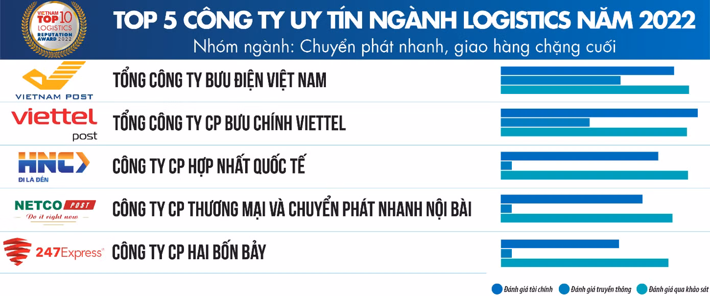 Nguồn: Vietnam Report, Top 10 Công ty uy tín ngành Logistics năm 2022, tháng 11/2022