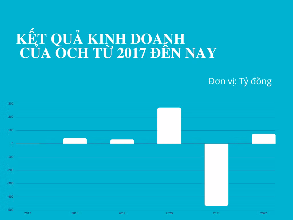Tình hình kinh doanh của OCH.