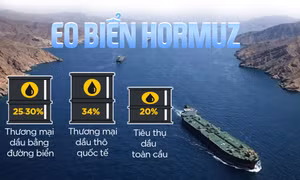 Những con số biết nói đến từ eo biển Hormuz - huyết mạch xăng dầu toàn cầu