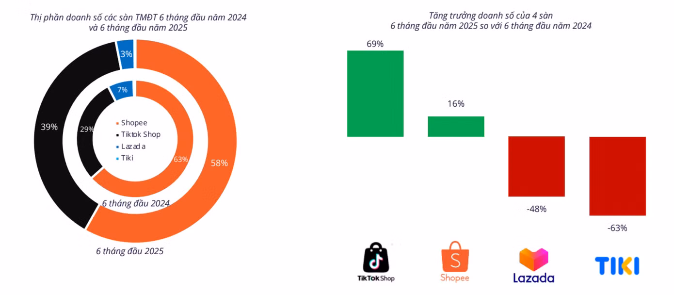 Shopee giữ ngôi đầu nhưng thị phần thu hẹp, trong khi TikTok Shop tăng trưởng mạnh.