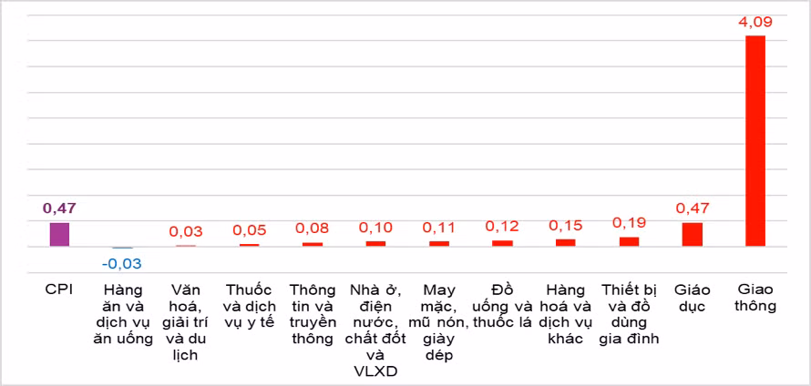 Nhóm giao thông tăng mạnh nhất 4,09%.