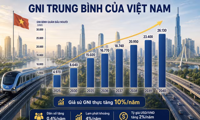 Việt Nam mất 17 năm để có thu nhập trung bình cao, bao giờ là nước thu nhập cao?