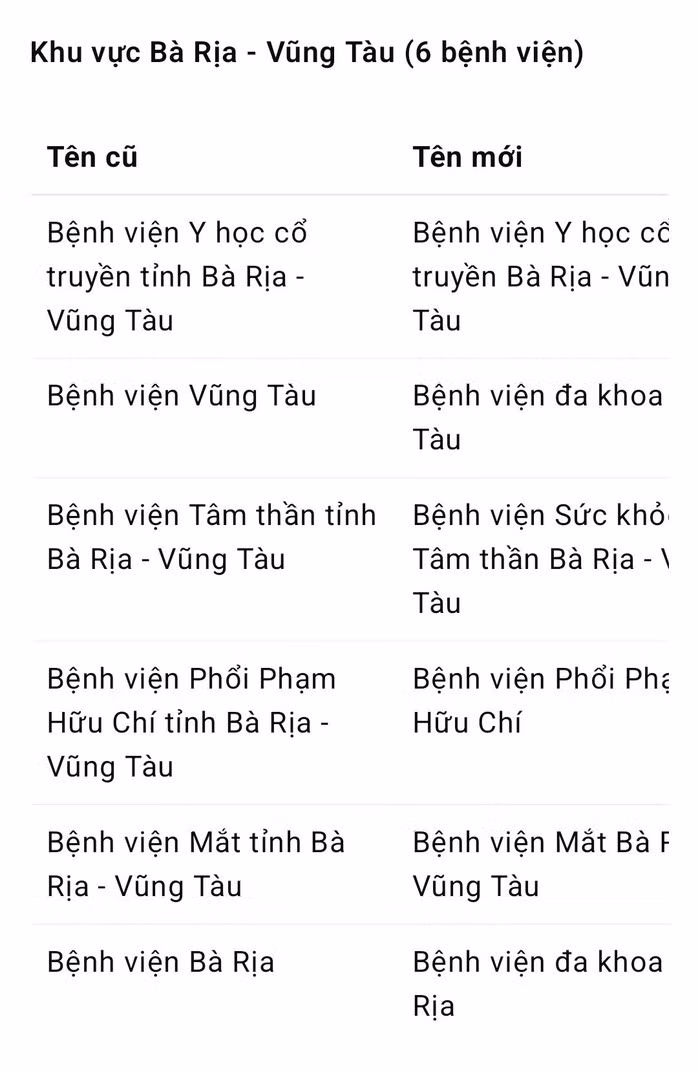 6 bệnh viện tại khu vực Bà Rịa - Vũng Tàu cũ