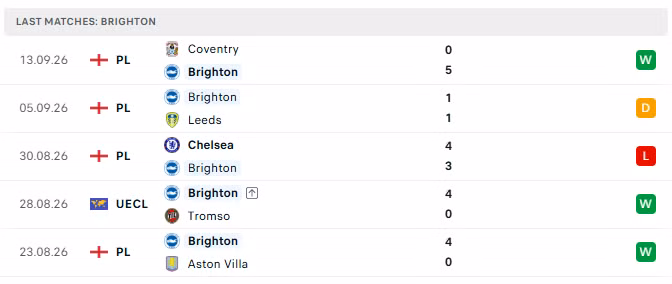 5 trận đấu gần nhất của Brighton.