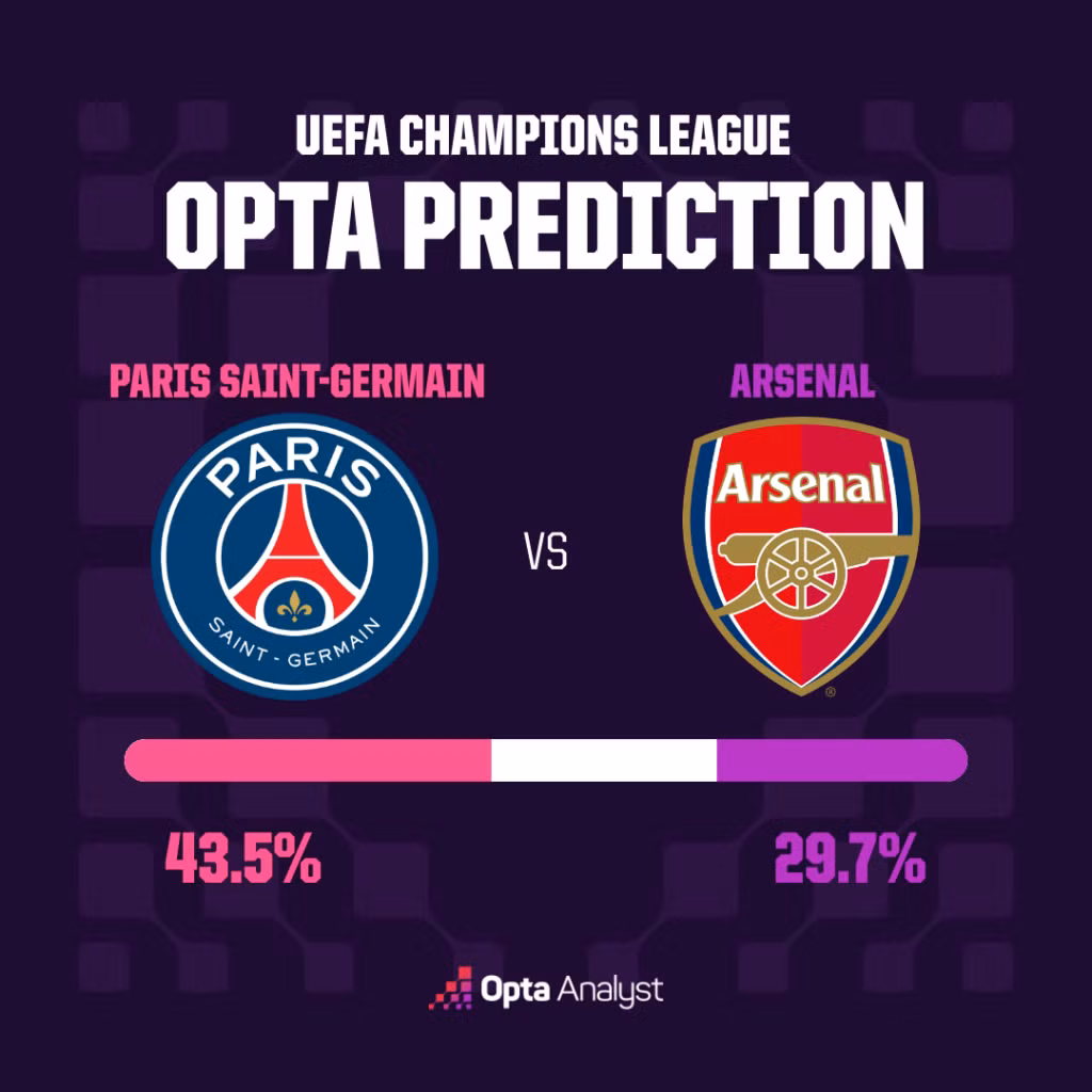 Dự đoán của Opta.
