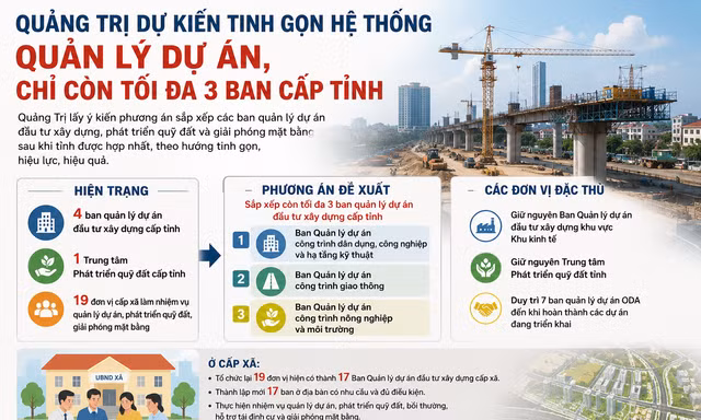 Quảng Trị dự kiến tinh gọn hệ thống quản lý dự án, chỉ còn tối đa 3 ban cấp tỉnh 