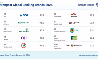 Vietcombank vào Top 3 thương hiệu ngân hàng mạnh nhất thế giới