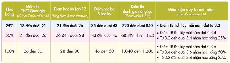 Khám phá chính sách học bổng tuyển sinh mùa COVID-19 ảnh 2