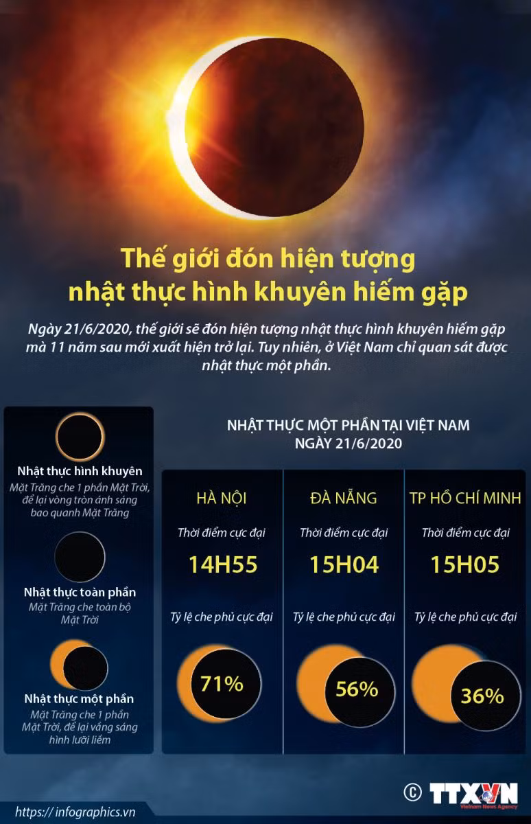 “Nhà không có điều kiện”, giới trẻ vẫn có 1.001 cách để quan sát Nhật thực ảnh 1