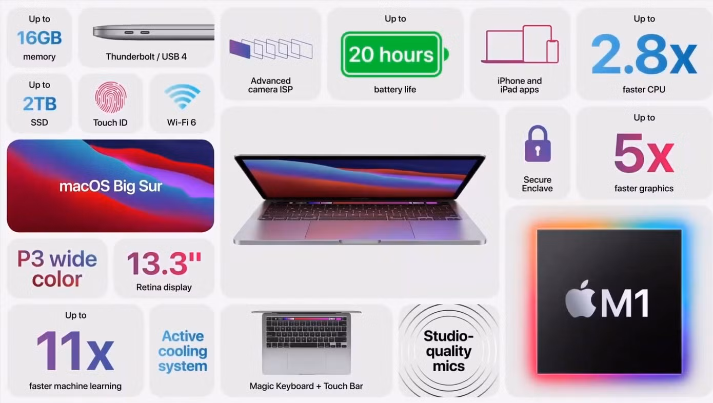 Apple ra mắt MacBook Pro mới: Nhanh hơn 2,8 lần, pin 20 giờ, giá rẻ ngang iPhone! ảnh 3