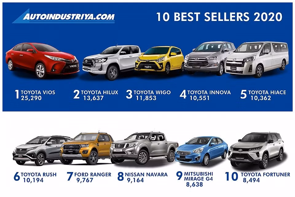 Top 10 mẫu ôtô bán chạy nhất Philippines năm 2020 ảnh 1