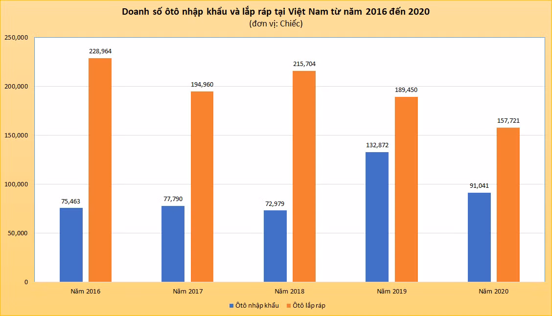Ôtô lắp ráp áp đảo xe nhập khẩu năm 2020 ảnh 2