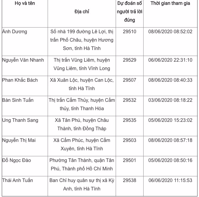 Giải Nhất tuần 11 Cuộc thi tìm hiểu truyền thống ngành Tuyên giáo ảnh 8