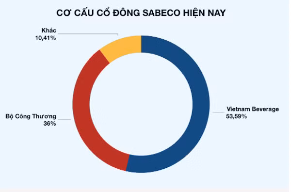 Rộ tin đồn mua lại Sabeco, Bộ Công Thương nói gì? ảnh 3