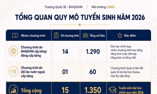 Trường Quốc tế - ĐHQGHN tuyển sinh 1.350 chỉ tiêu đại học năm 2026