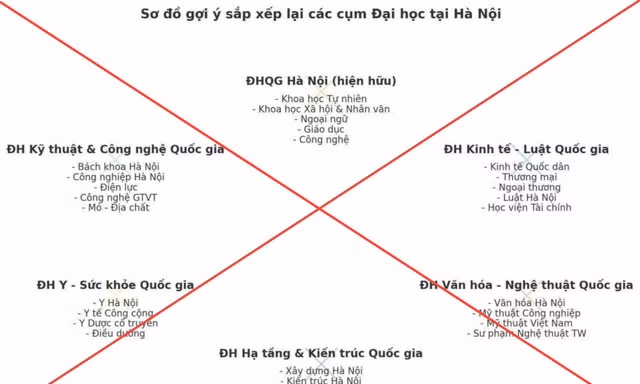 Bộ GD - ĐT: Chưa có phương án sắp xếp, sáp nhập các trường đại học